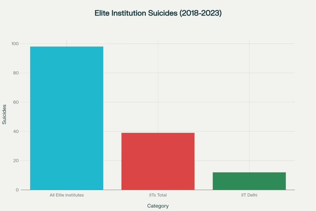 Suicides in Elite Indian Institutions
