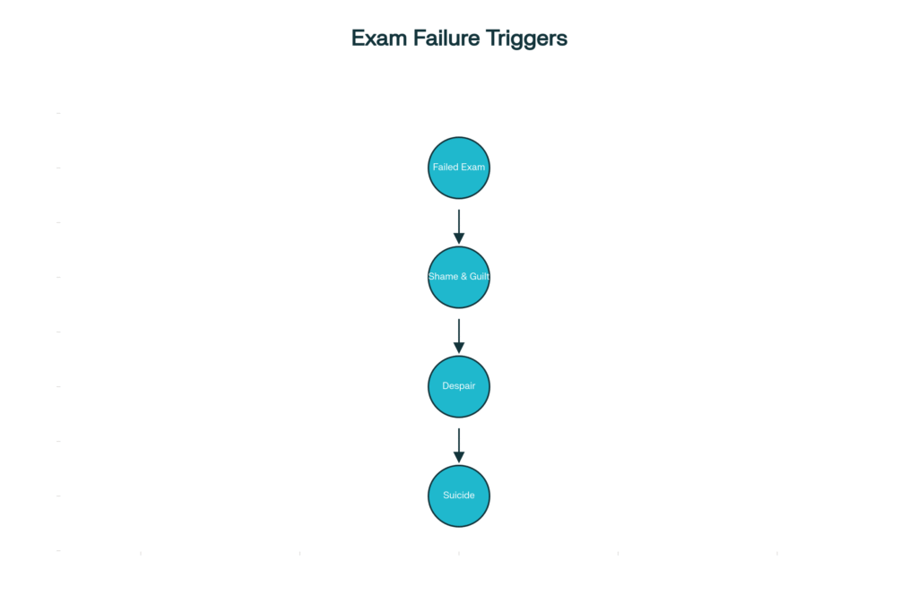 Exam Failure to Suicide