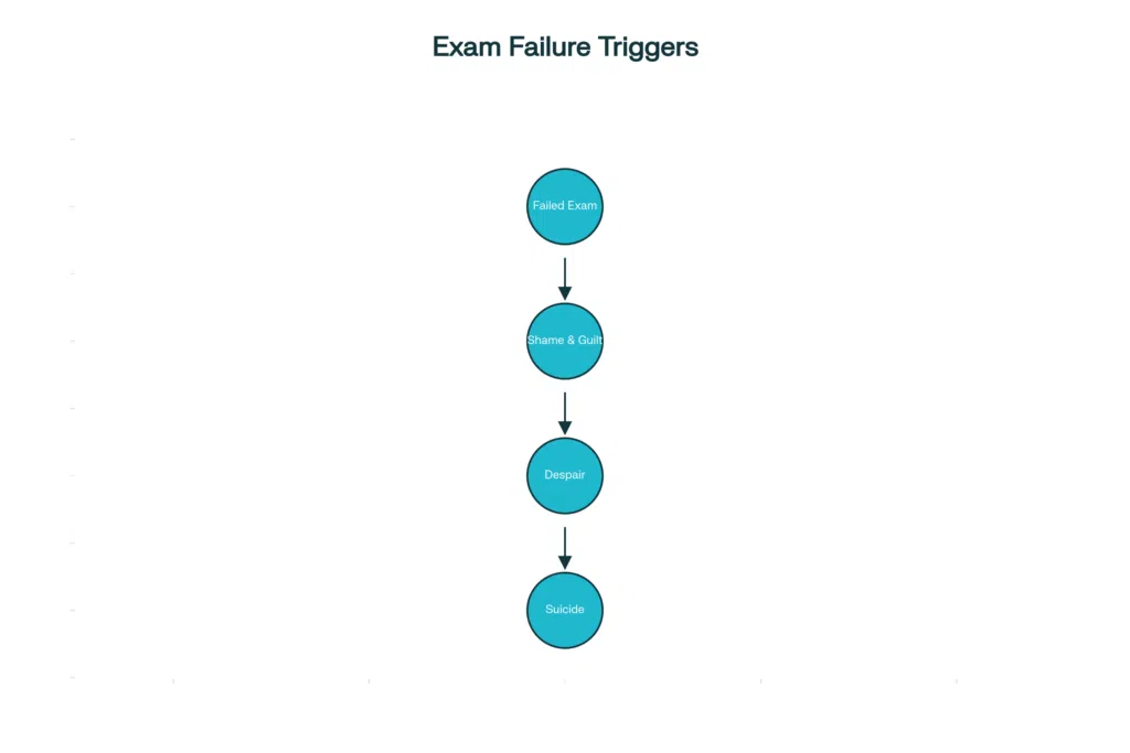 Exam Failure to Suicide