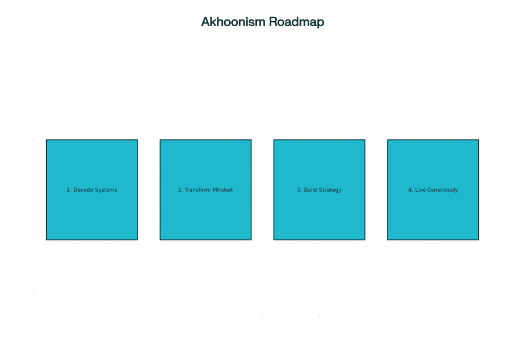 Akhoonism Liberation Roadmap