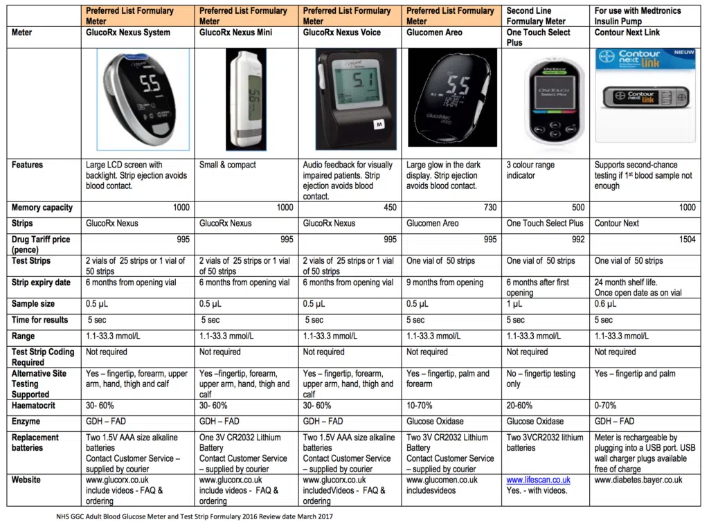 Comparison chart of different blood glucose meters outlining features, testing requirements, and device specifications relevant for diabetes management